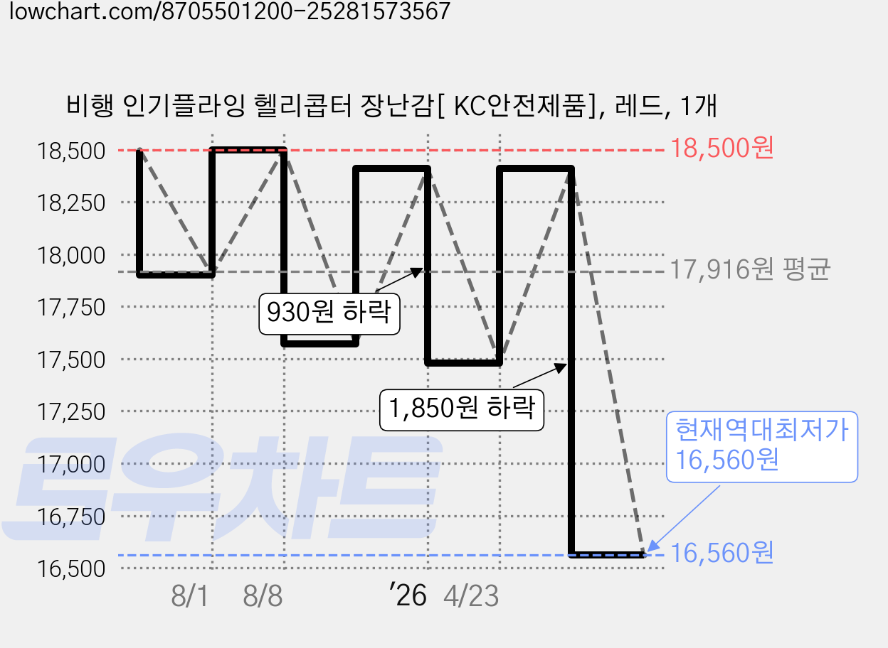 비행 인기플라잉 헬리콥터 장난감[ KC안전제품], 레드, 1개 가격 변동 차트, 현재가 16,560원, 역대최저가