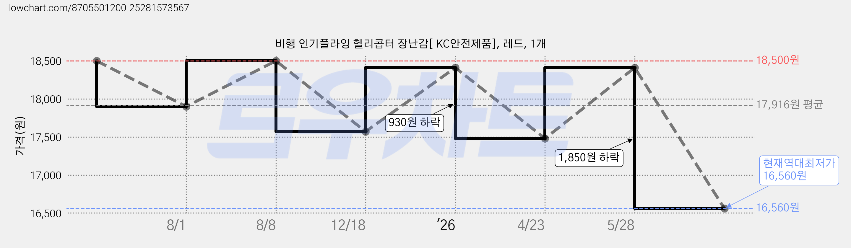 비행 인기플라잉 헬리콥터 장난감[ KC안전제품], 레드, 1개 가격 변동 차트, 현재가 16,560원, 역대최저가