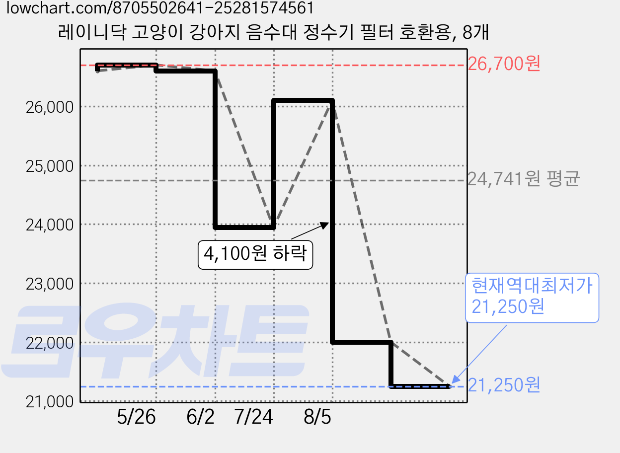 레이니닥 고양이 강아지 음수대 정수기 필터 호환용, 8개 가격 변동 차트, 현재가 21,250원, 역대최저가