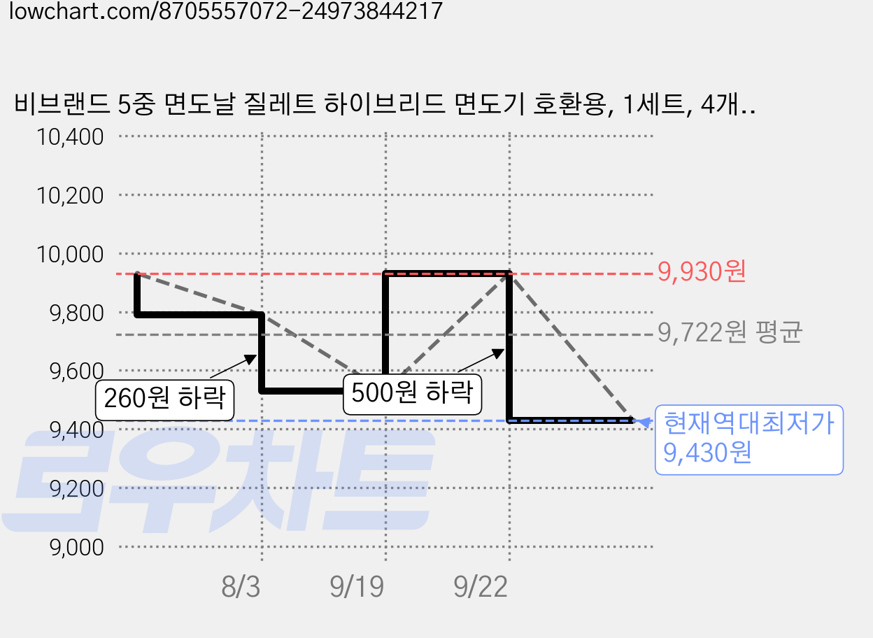 비브랜드 5중 면도날 질레트 하이브리드 면도기 호환용, 1세트, 4개입 가격 변동 차트, 현재가 9,430원, 역대최저가