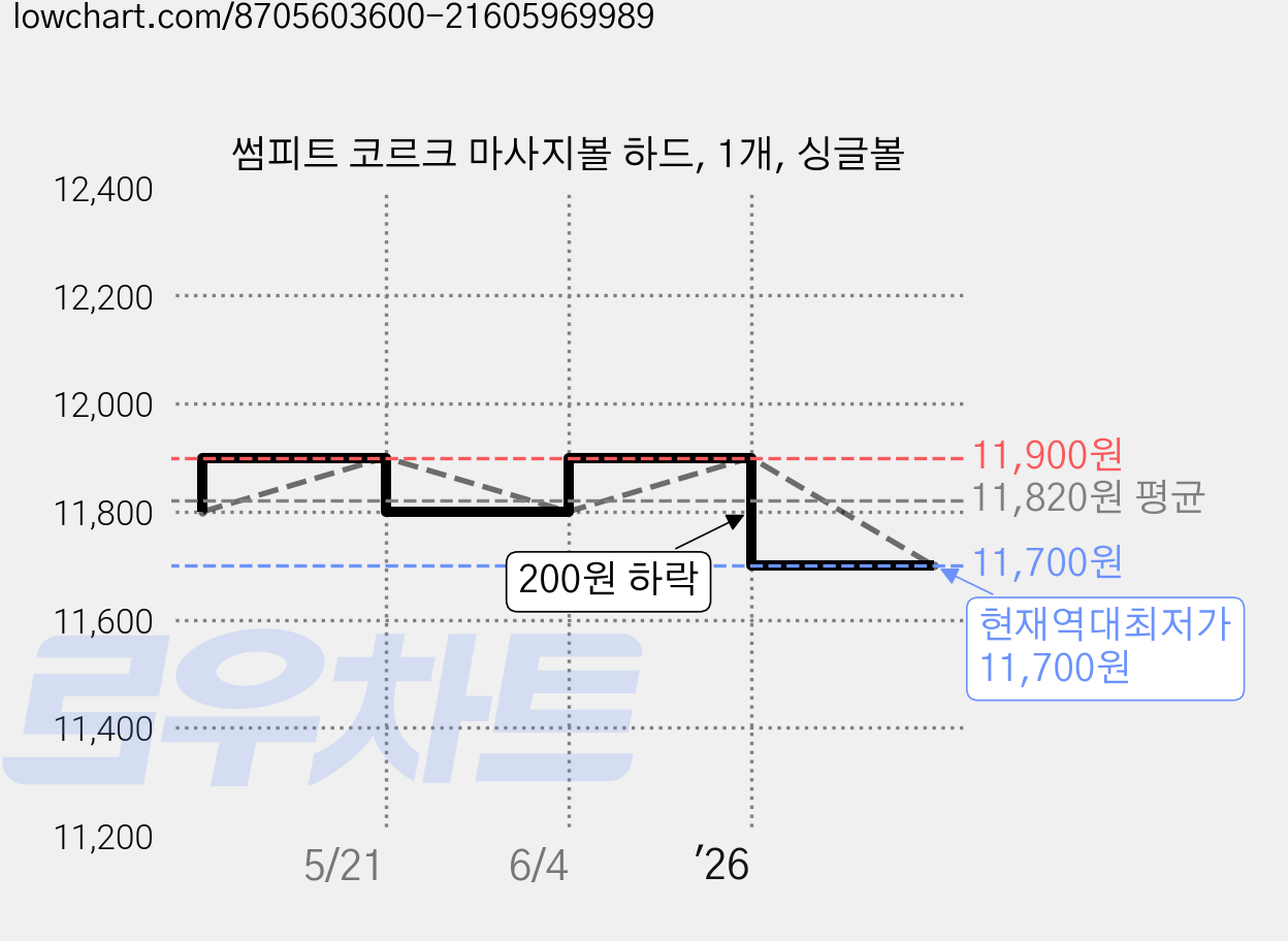 썸피트 코르크 마사지볼 하드, 1개, 싱글볼 가격 변동 차트, 현재가 11,700원, 역대최저가