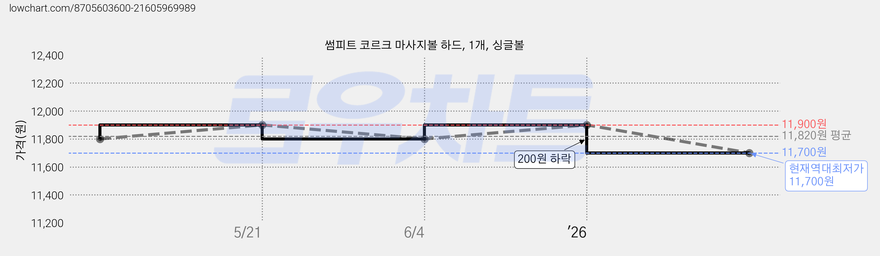 썸피트 코르크 마사지볼 하드, 1개, 싱글볼 가격 변동 차트, 현재가 11,700원, 역대최저가