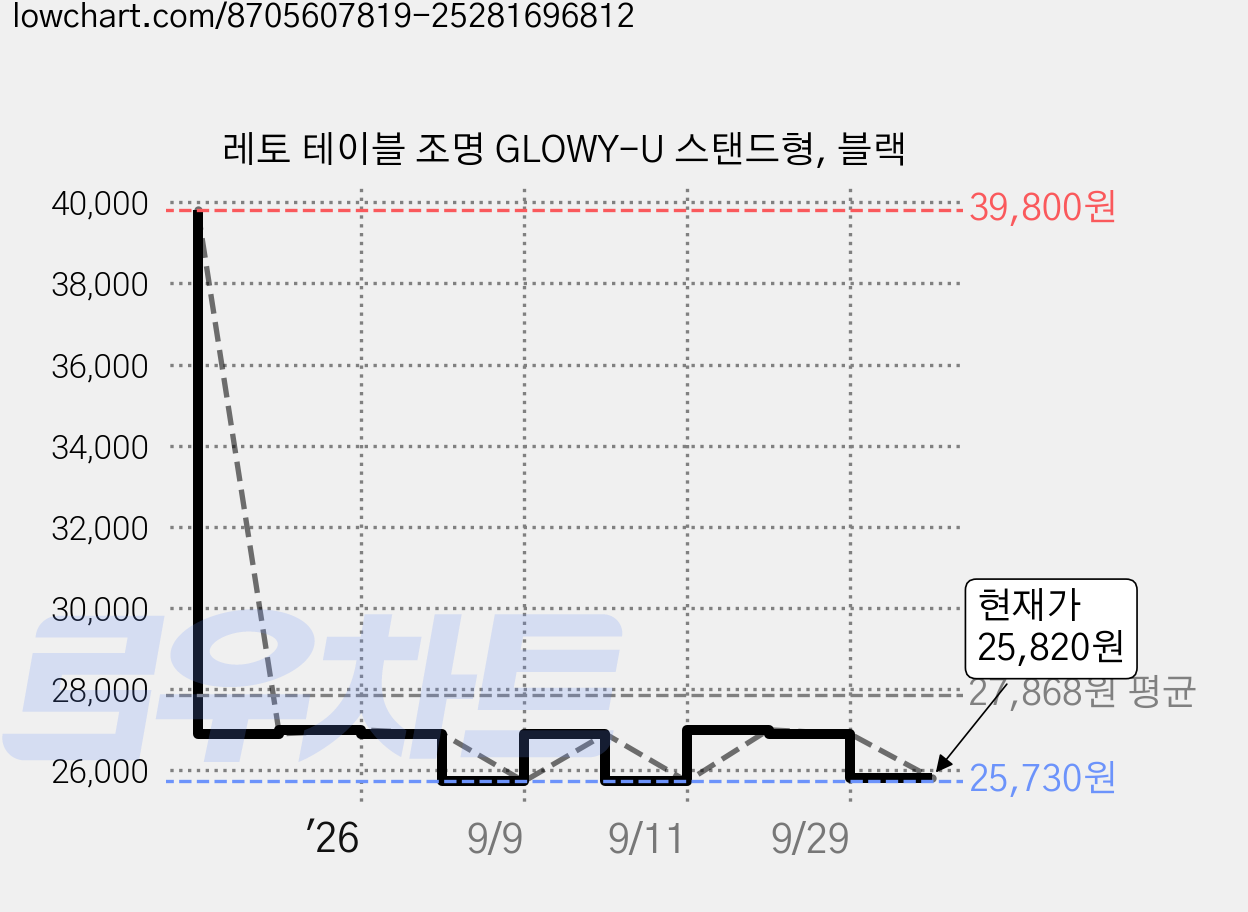 레토 테이블 조명 GLOWY-U 스탠드형, 블랙 가격 변동 차트, 현재가 25,820원, 관측 최저가 25,730원