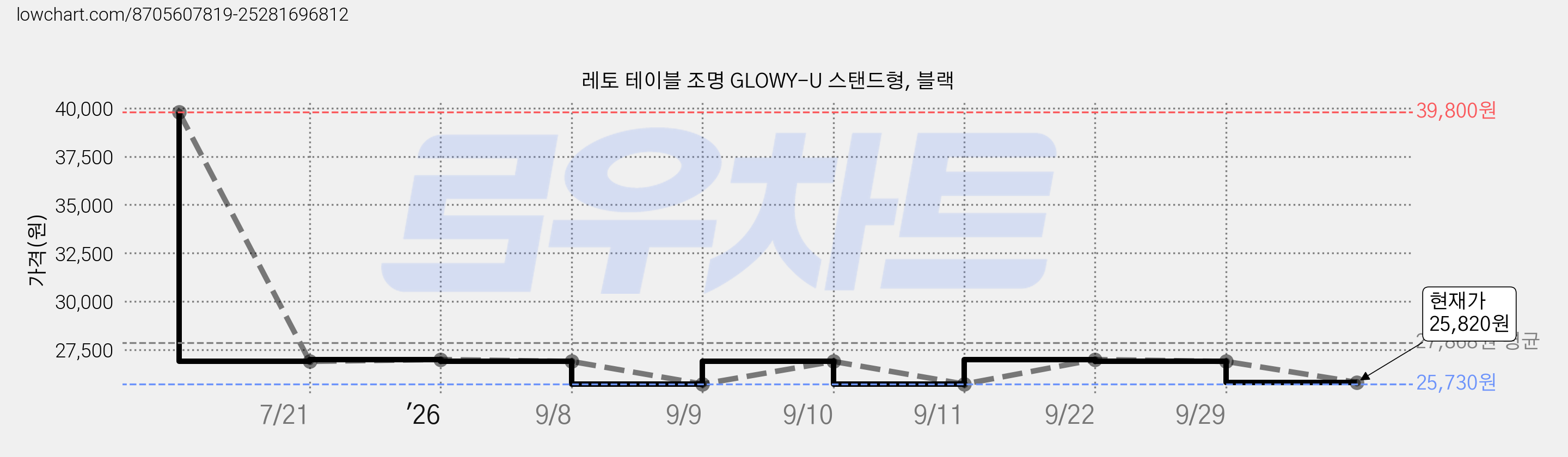 레토 테이블 조명 GLOWY-U 스탠드형, 블랙 가격 변동 차트, 현재가 25,820원, 관측 최저가 25,730원