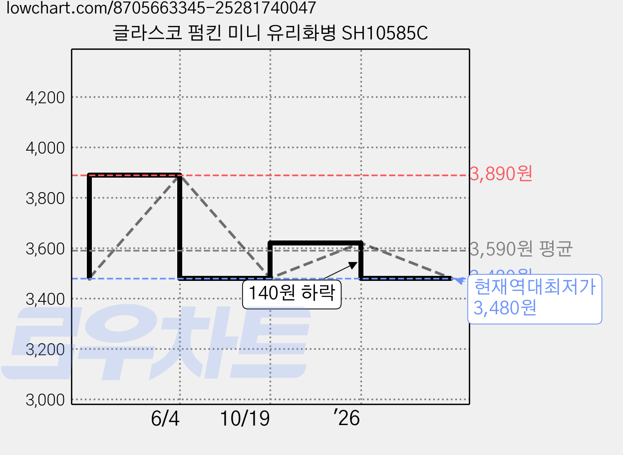 글라스코 펌킨 미니 유리화병 SH10585C 가격 변동 차트, 현재가 3,480원, 역대최저가