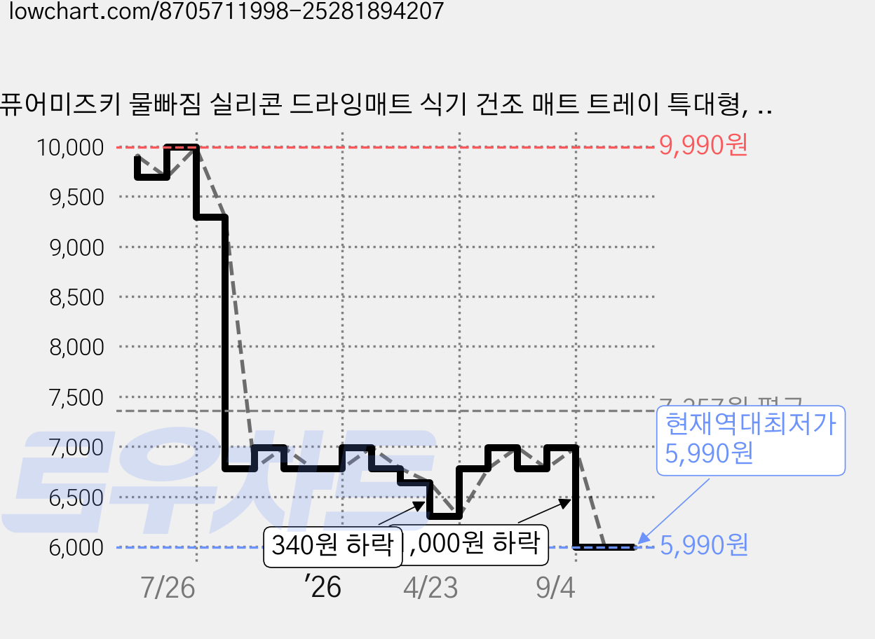 퓨어미즈키 물빠짐 실리콘 드라잉매트 식기 건조 매트 트레이 특대형, 1개, 블랙, 1단 가격 변동 차트, 현재가 5,990원, 역대최저가