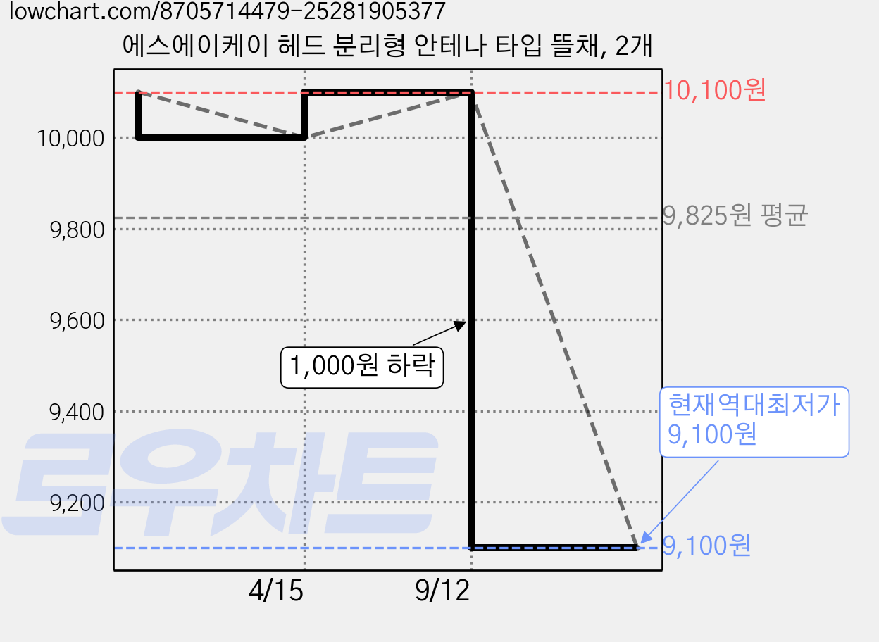 에스에이케이 헤드 분리형 안테나 타입 뜰채, 2개 가격 변동 차트, 현재가 9,100원, 역대최저가