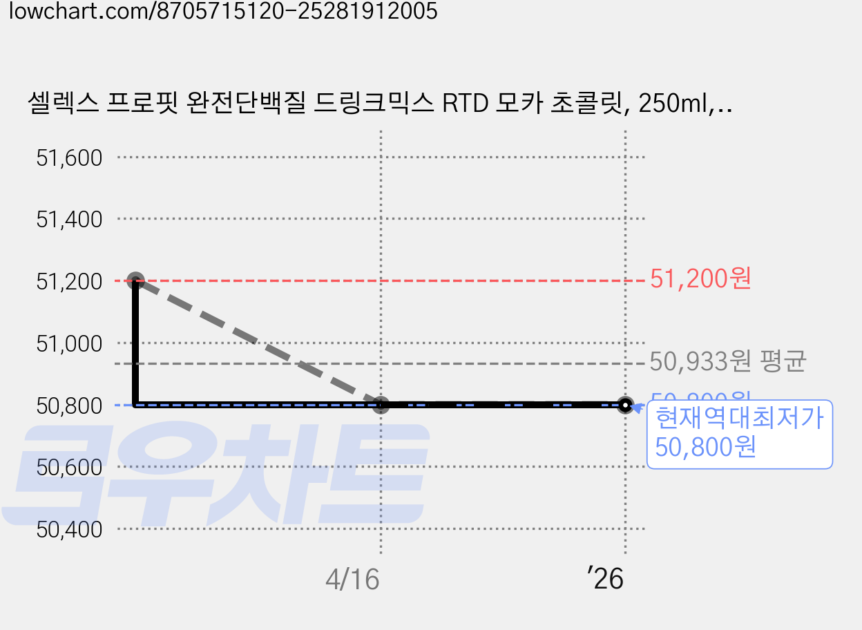 셀렉스 프로핏 완전단백질 드링크믹스 RTD 모카 초콜릿, 250ml, 36개 가격 변동 차트, 현재가 50,800원, 역대최저가