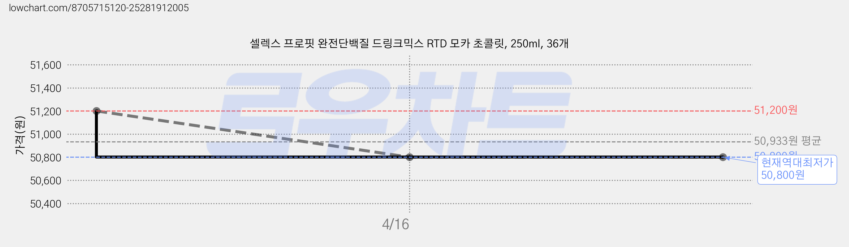 셀렉스 프로핏 완전단백질 드링크믹스 RTD 모카 초콜릿, 250ml, 36개 가격 변동 차트, 현재가 50,800원, 역대최저가
