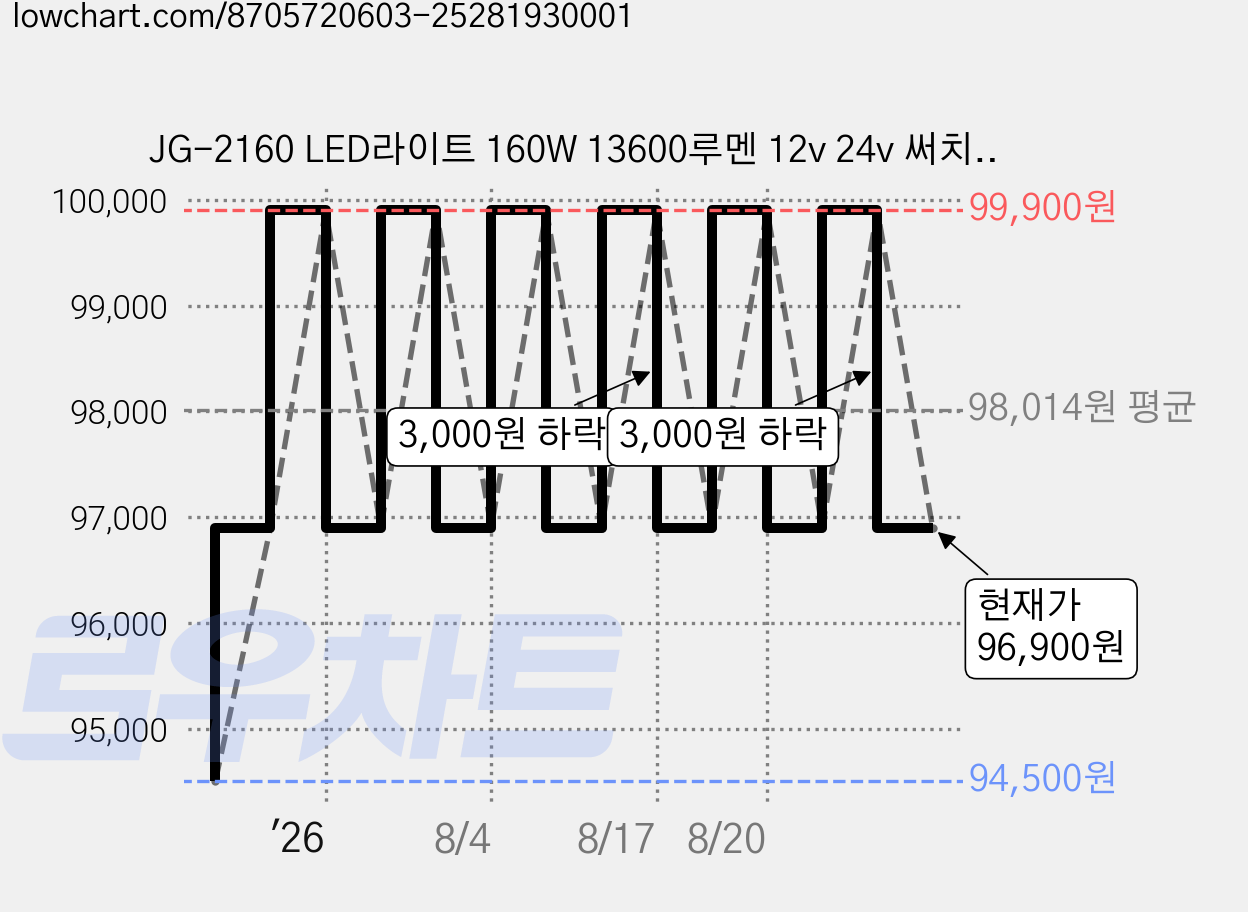 JG-2160 LED라이트 160W 13600루멘 12v 24v 써치라이트 보조등 작업등, 1개 가격 변동 차트, 현재가 96,900원, 관측 최저가 94,500원