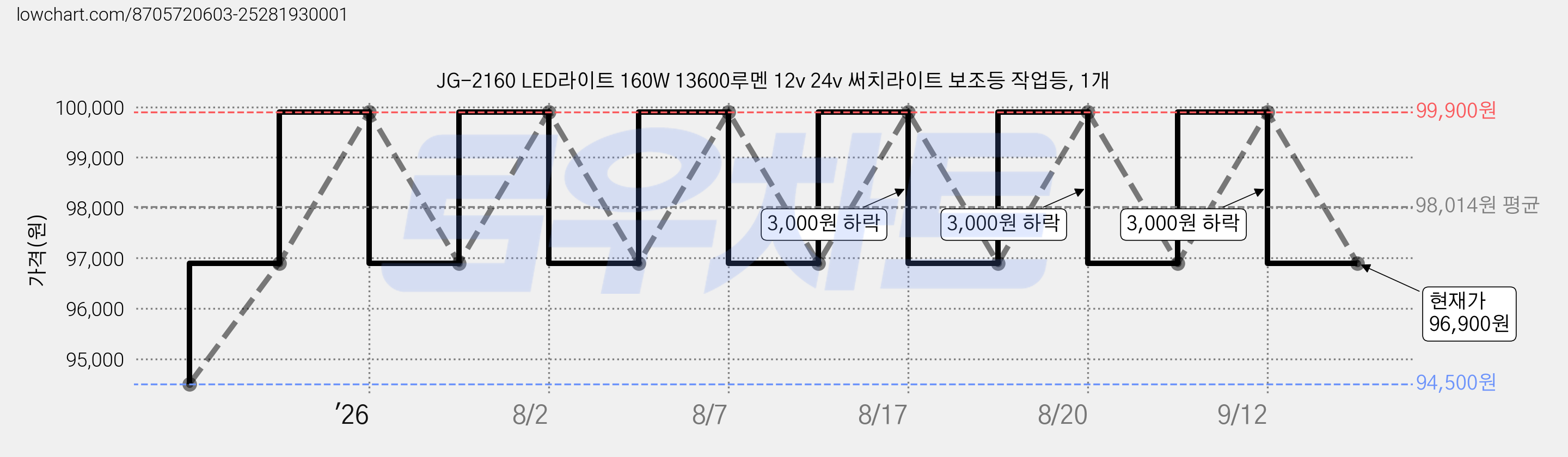JG-2160 LED라이트 160W 13600루멘 12v 24v 써치라이트 보조등 작업등, 1개 가격 변동 차트, 현재가 96,900원, 관측 최저가 94,500원