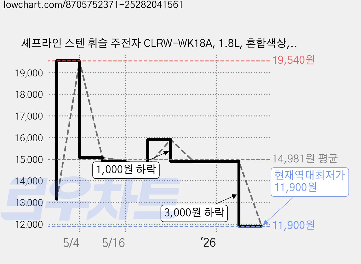 셰프라인 스텐 휘슬 주전자 CLRW-WK18A, 1.8L, 혼합색상, 1개 가격 변동 차트, 현재가 11,900원, 역대최저가