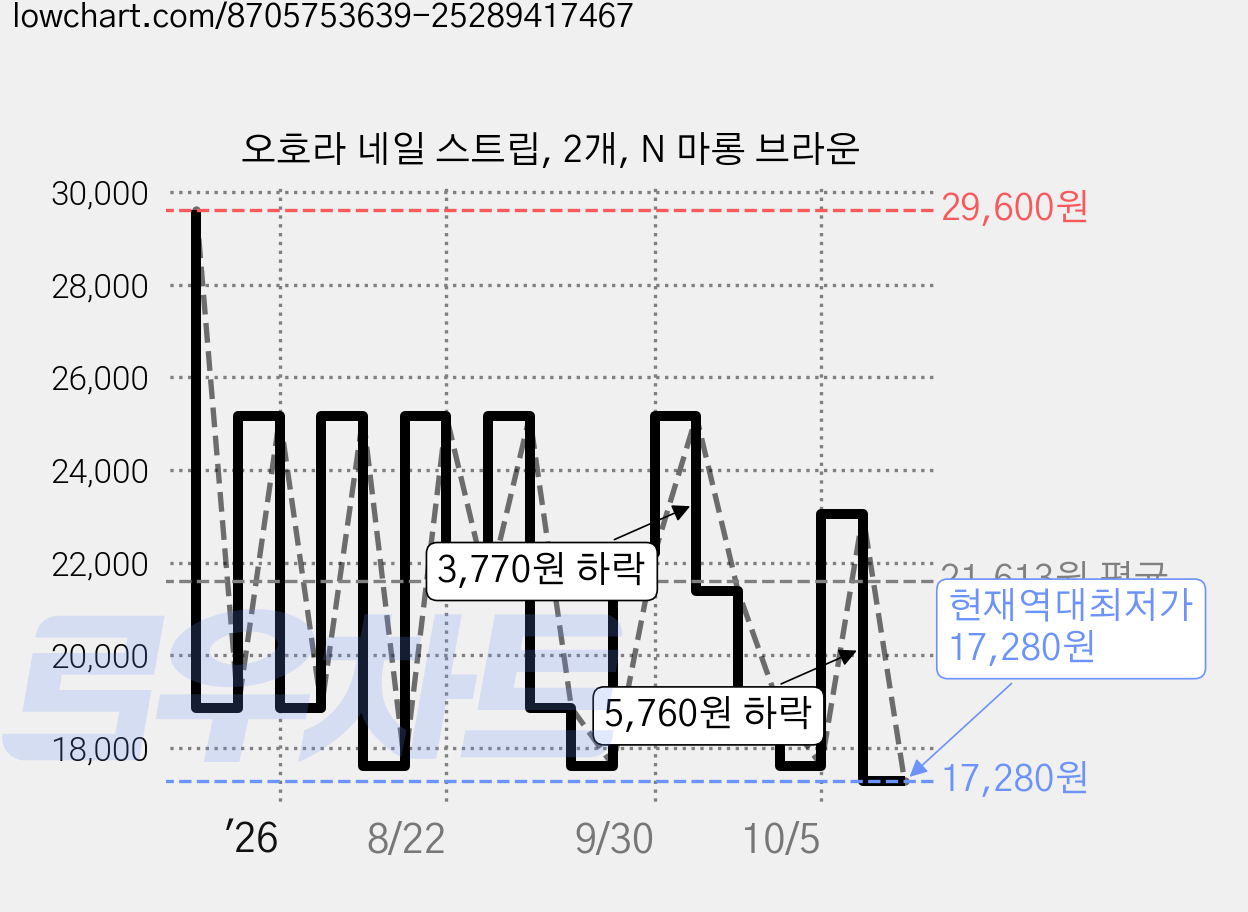 오호라 네일 스트립, 2개, N 마롱 브라운 가격 변동 차트, 현재가 17,280원, 역대최저가