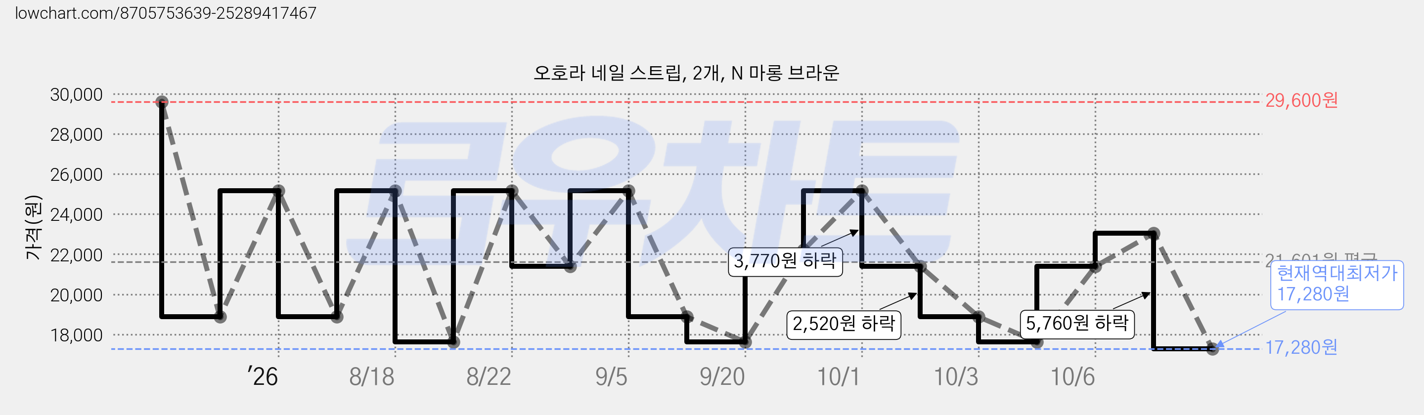 오호라 네일 스트립, 2개, N 마롱 브라운 가격 변동 차트, 현재가 17,280원, 역대최저가