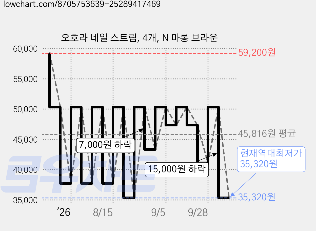 오호라 네일 스트립, 4개, N 마롱 브라운 가격 변동 차트, 현재가 35,320원, 역대최저가