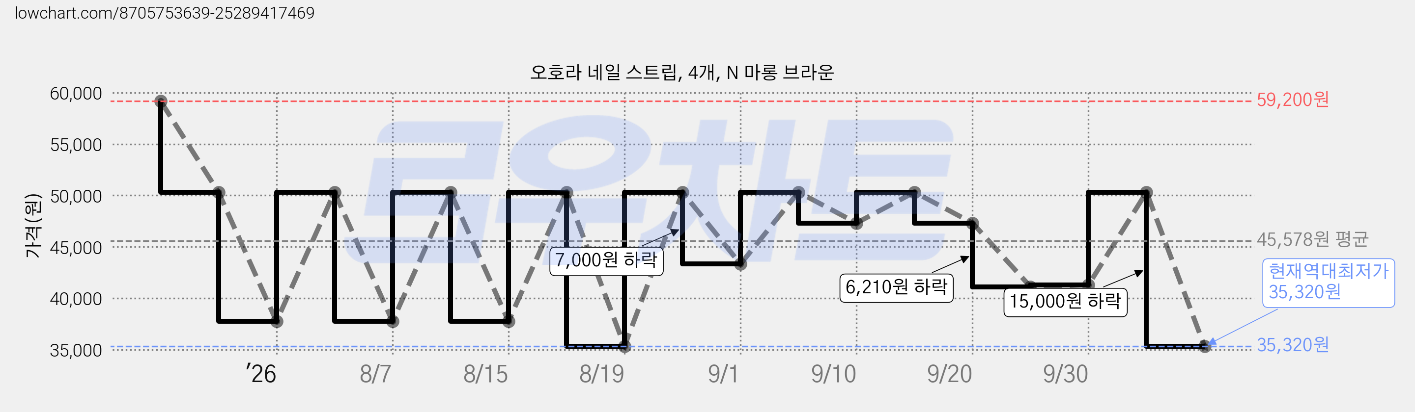 오호라 네일 스트립, 4개, N 마롱 브라운 가격 변동 차트, 현재가 35,320원, 역대최저가