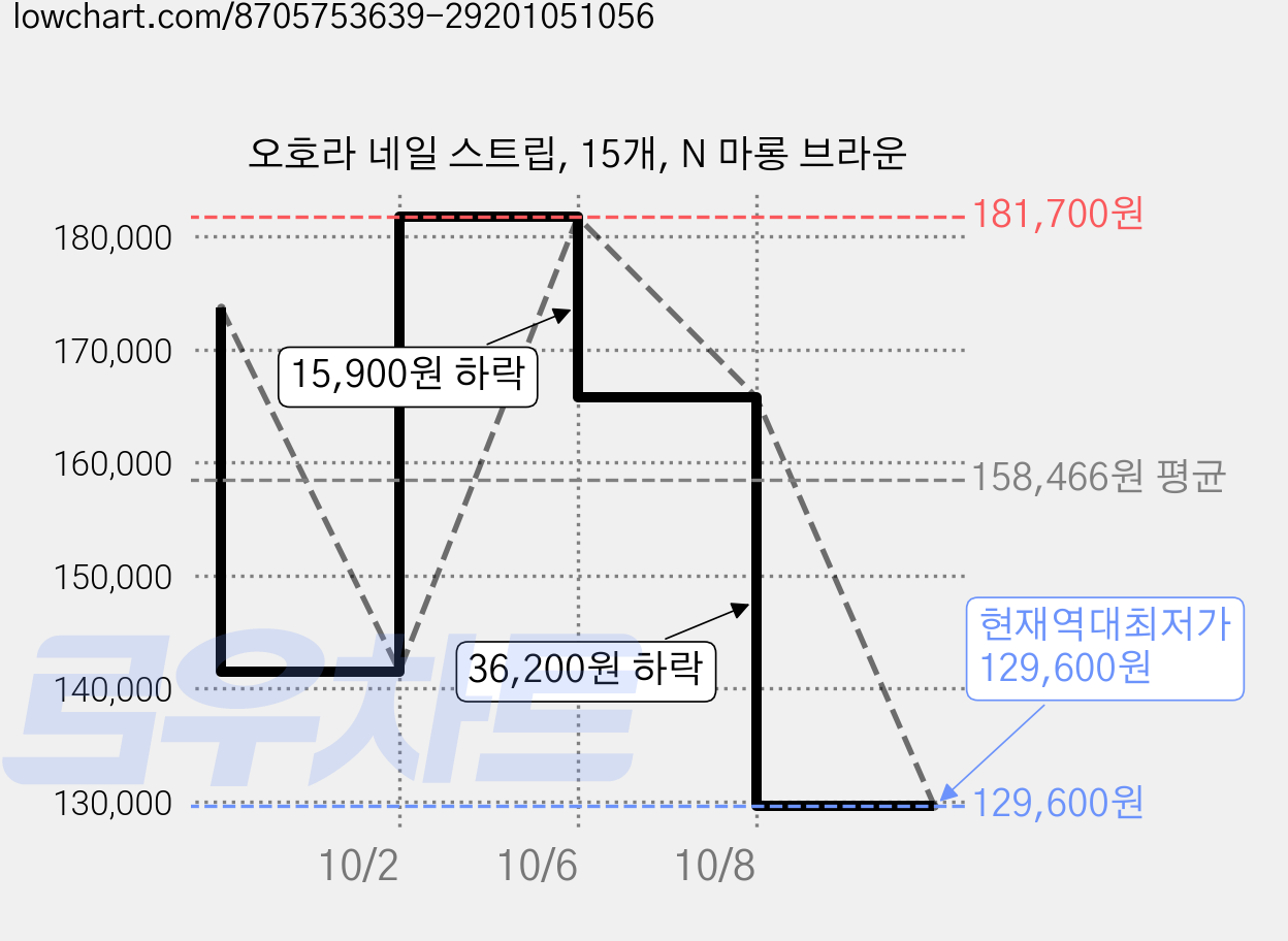 오호라 네일 스트립, 15개, N 마롱 브라운 가격 변동 차트, 현재가 129,600원, 역대최저가