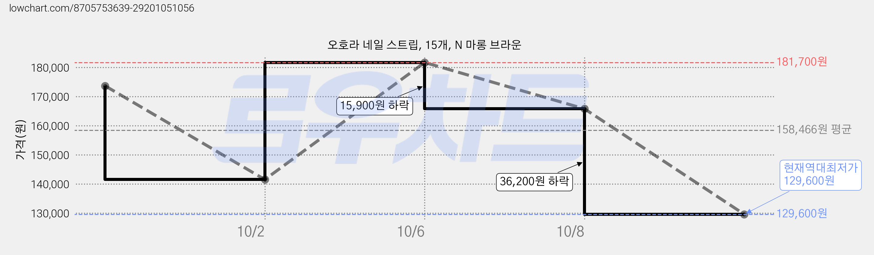오호라 네일 스트립, 15개, N 마롱 브라운 가격 변동 차트, 현재가 129,600원, 역대최저가