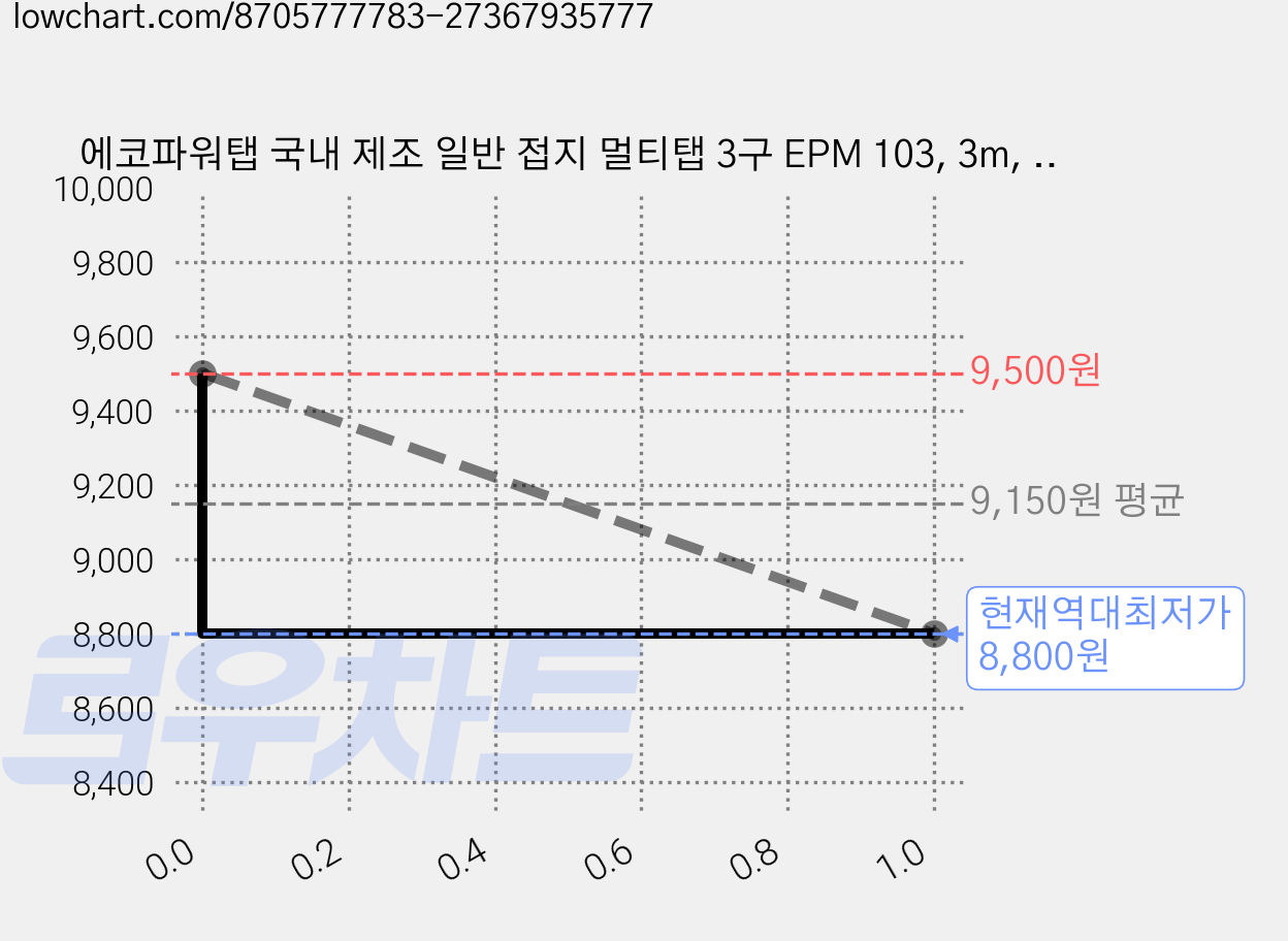 에코파워탭 국내 제조 일반 접지 멀티탭 3구 EPM 103, 3m, 혼합색상, 1개 가격 변동 차트, 현재가 8,800원, 역대최저가