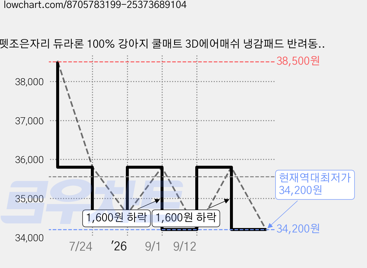 펫조은자리 듀라론 100% 강아지 쿨매트 3D에어매쉬 냉감패드 반려동물 애견 고양이 여름방석, 1개 가격 변동 차트, 현재가 34,200원, 역대최저가