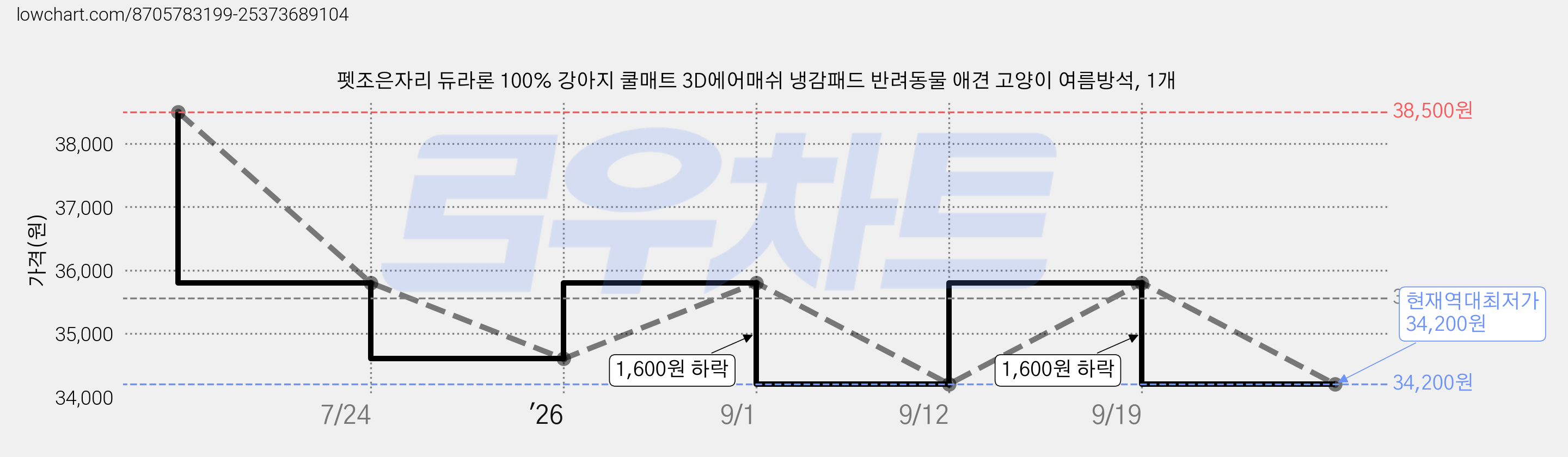 펫조은자리 듀라론 100% 강아지 쿨매트 3D에어매쉬 냉감패드 반려동물 애견 고양이 여름방석, 1개 가격 변동 차트, 현재가 34,200원, 역대최저가
