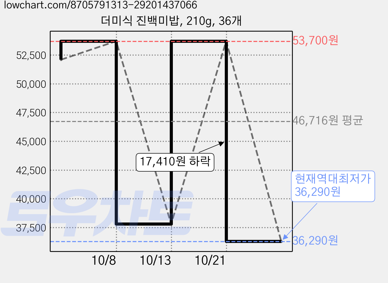 더미식 진백미밥, 210g, 36개 가격 변동 차트, 현재가 36,290원, 역대최저가