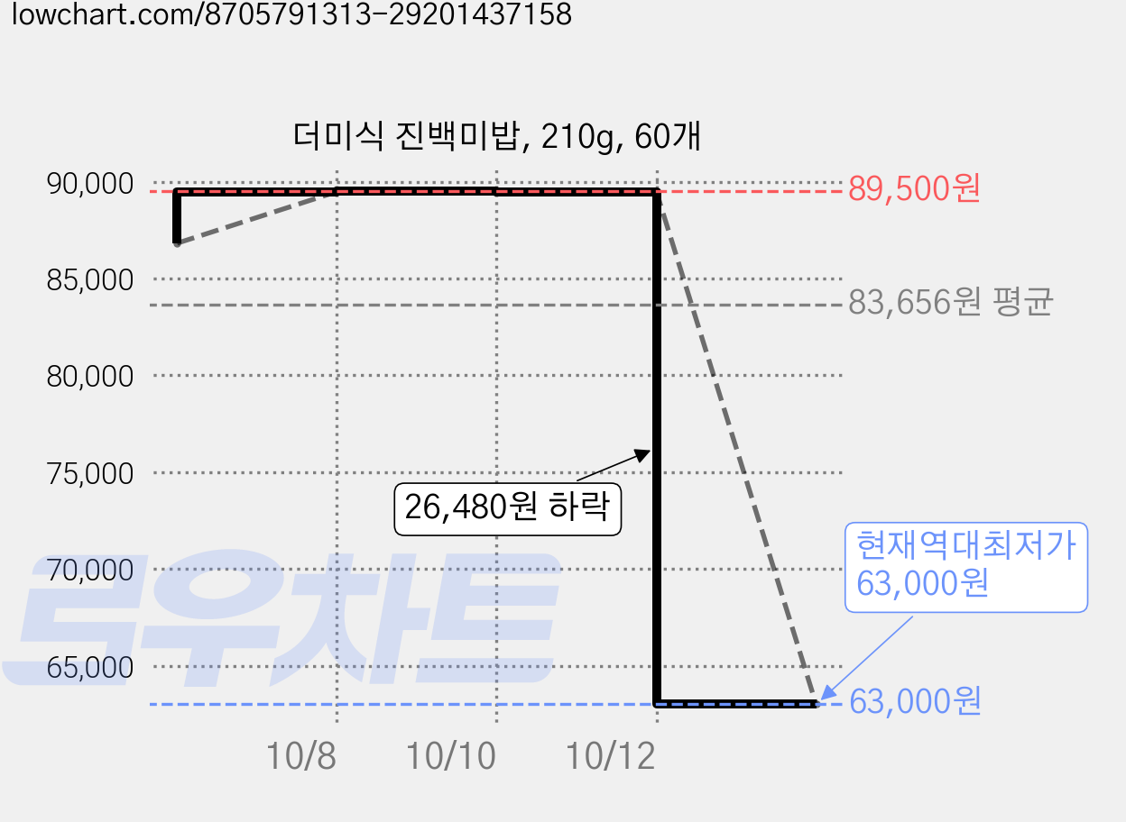 더미식 진백미밥, 210g, 60개 가격 변동 차트, 현재가 63,000원, 역대최저가