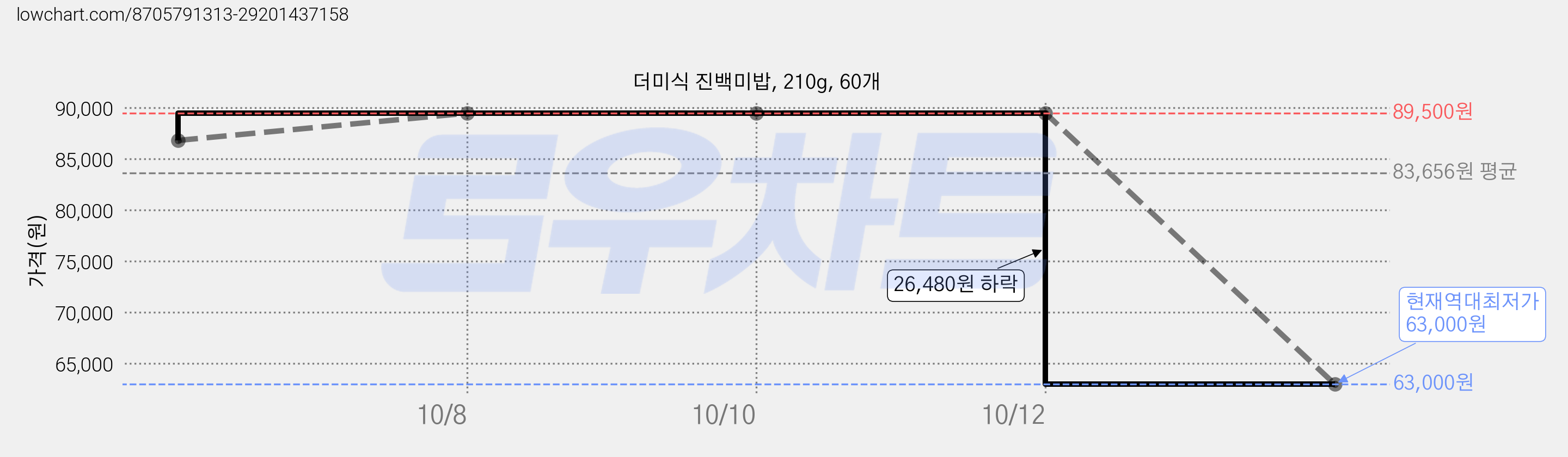 더미식 진백미밥, 210g, 60개 가격 변동 차트, 현재가 63,000원, 역대최저가