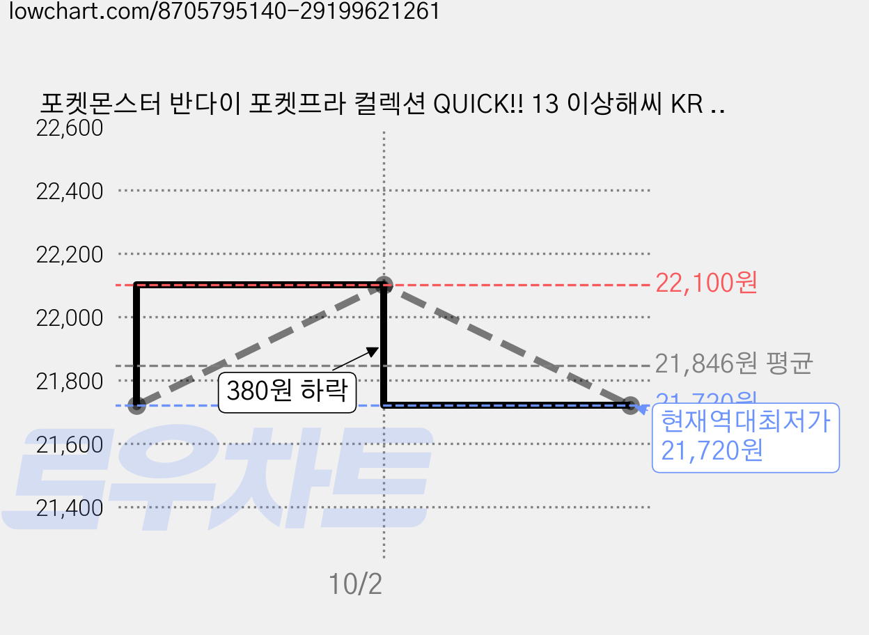 포켓몬스터 반다이 포켓프라 컬렉션 QUICK!! 13 이상해씨 KR 피규어, 3개 가격 변동 차트, 현재가 21,720원, 역대최저가