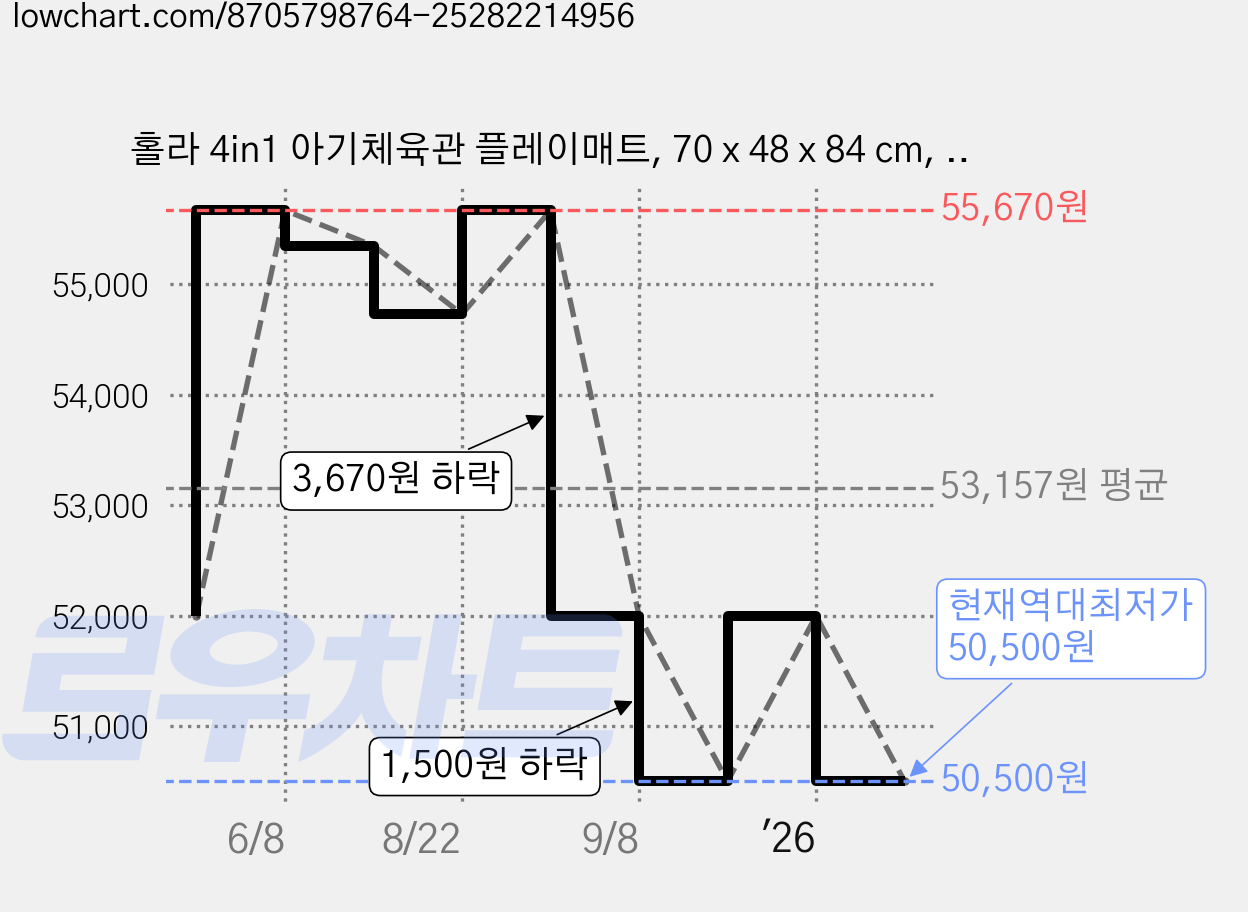 홀라 4in1 아기체육관 플레이매트, 70 x 48 x 84 cm, 1개 가격 변동 차트, 현재가 50,500원, 역대최저가