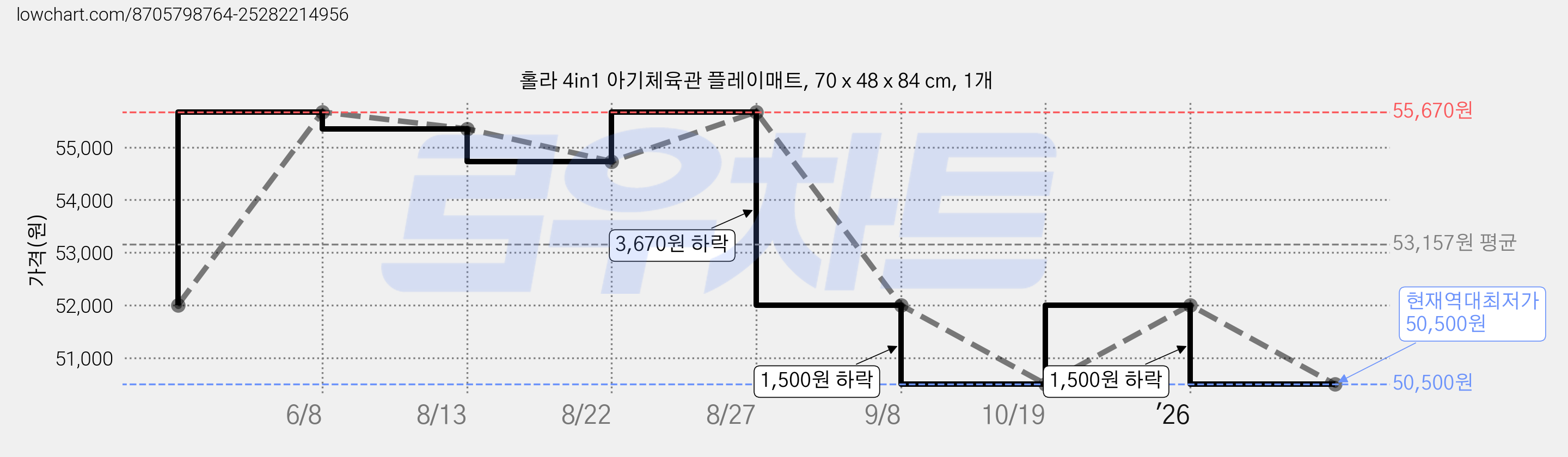 홀라 4in1 아기체육관 플레이매트, 70 x 48 x 84 cm, 1개 가격 변동 차트, 현재가 50,500원, 역대최저가