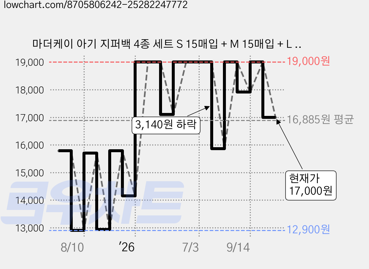 마더케이 아기 지퍼백 4종 세트 S 15매입 + M 15매입 + L 15매입 + XL 15매입, 1세트 가격 변동 차트, 현재가 17,000원, 관측 최저가 12,900원