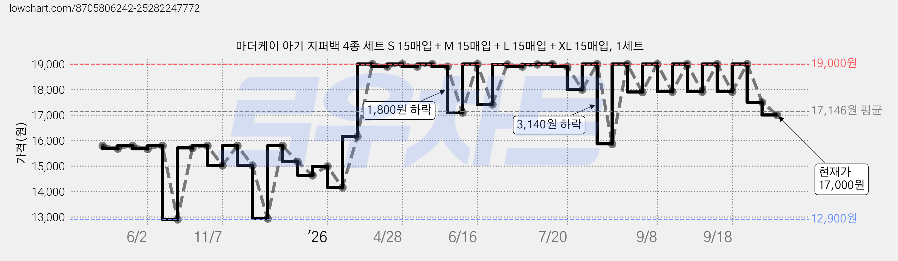마더케이 아기 지퍼백 4종 세트 S 15매입 + M 15매입 + L 15매입 + XL 15매입, 1세트 가격 변동 차트, 현재가 17,000원, 관측 최저가 12,900원