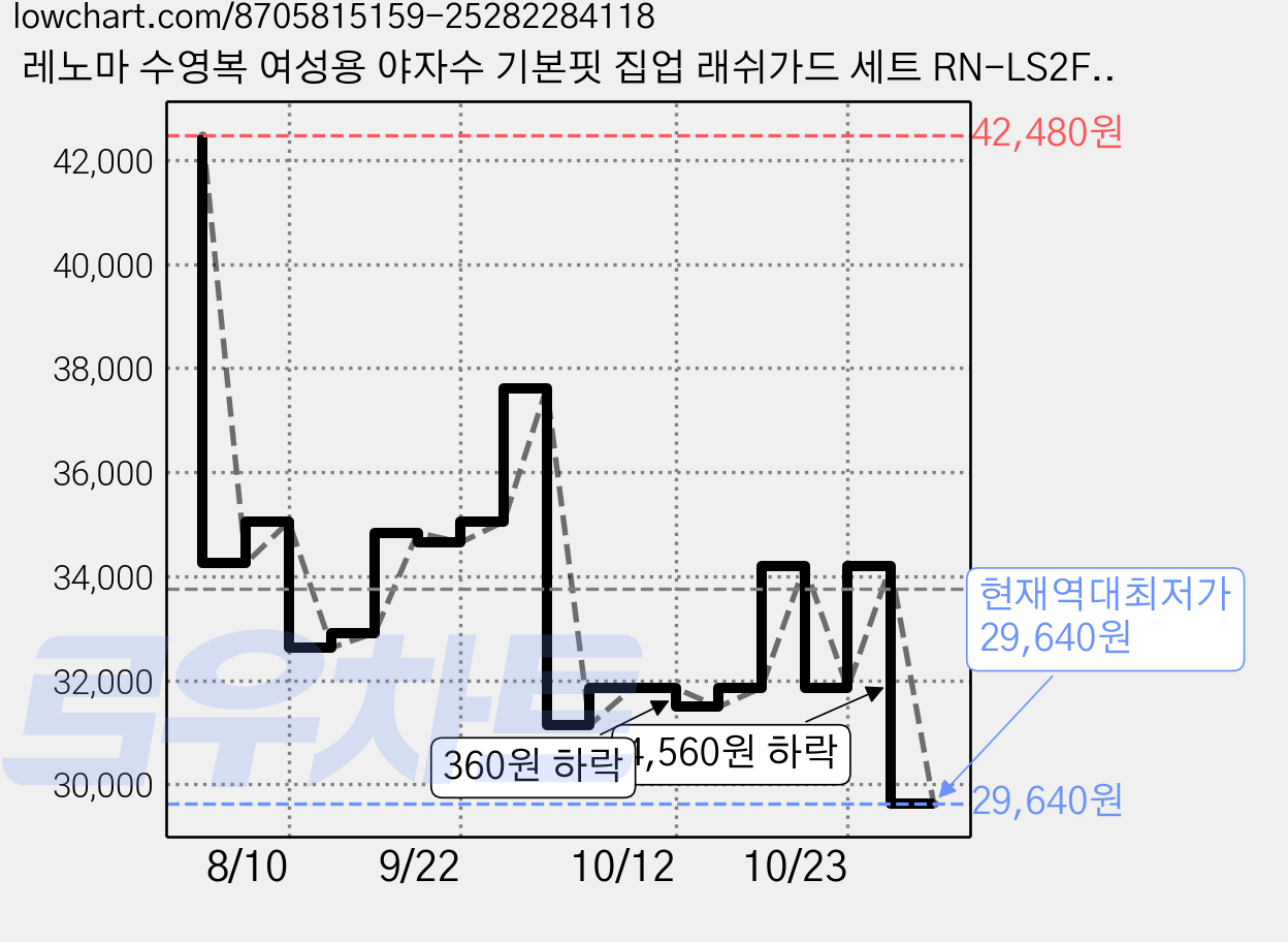 레노마 수영복 여성용 야자수 기본핏 집업 래쉬가드 세트 RN-LS2F521 가격 변동 차트, 현재가 29,640원, 역대최저가