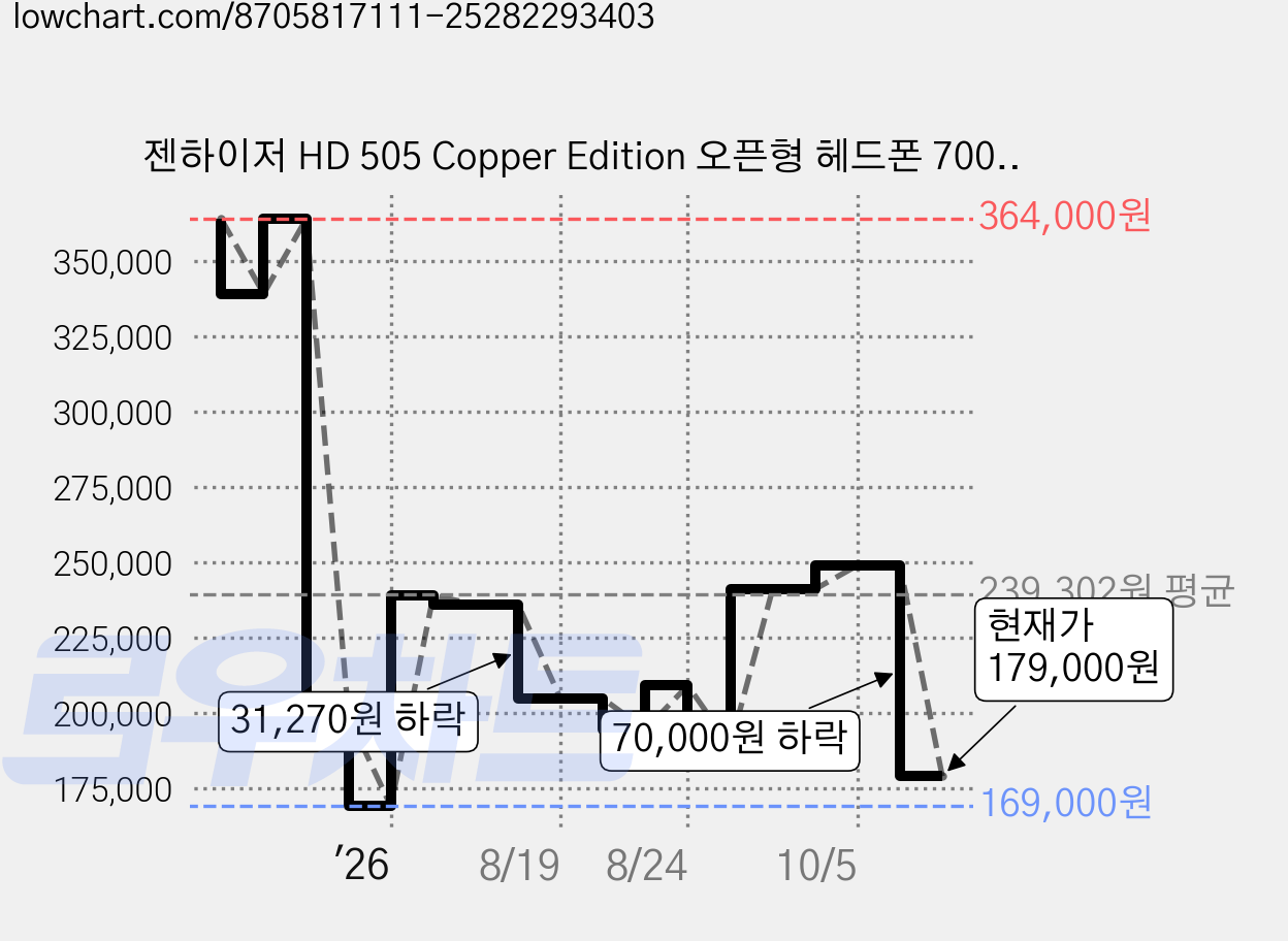 젠하이저 HD 505 Copper Edition 오픈형 헤드폰 700453 3.5mm단자, 쿠퍼 가격 변동 차트, 현재가 179,000원, 관측 최저가 159,000원