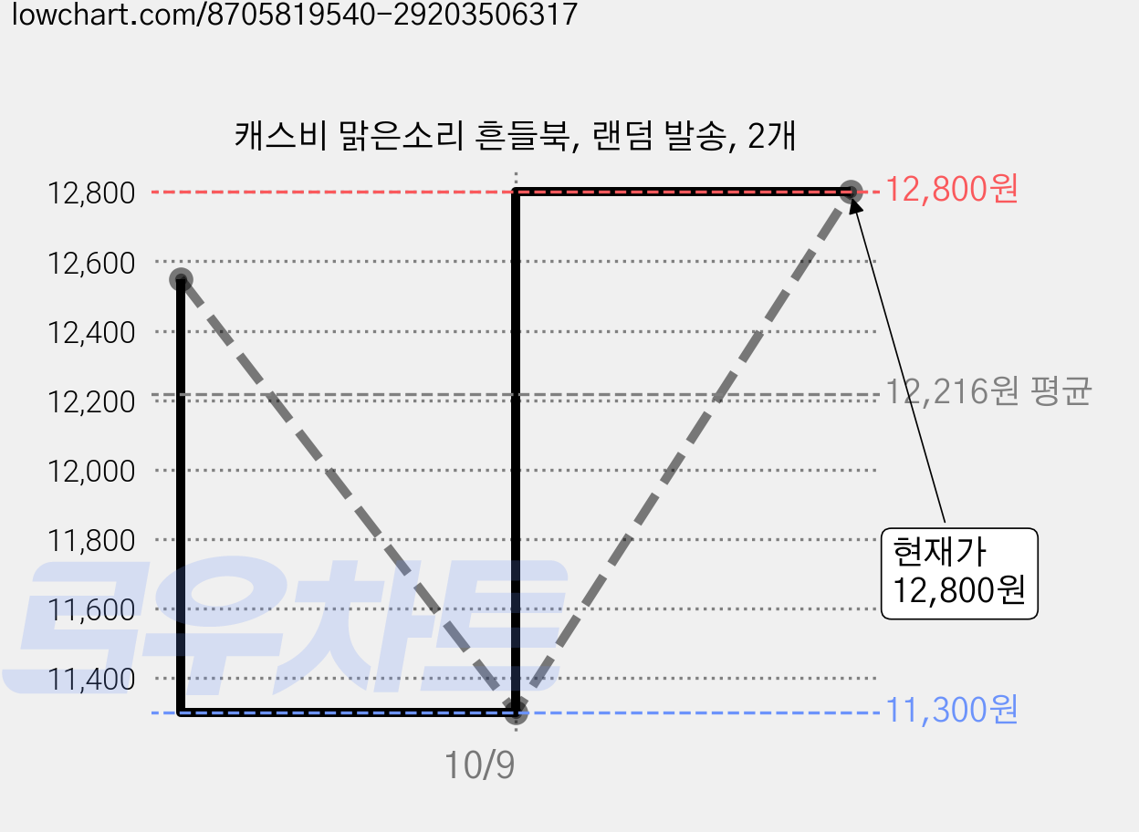 캐스비 맑은소리 흔들북, 랜덤 발송, 2개 가격 변동 차트, 현재가 11,300원, 역대최저가
