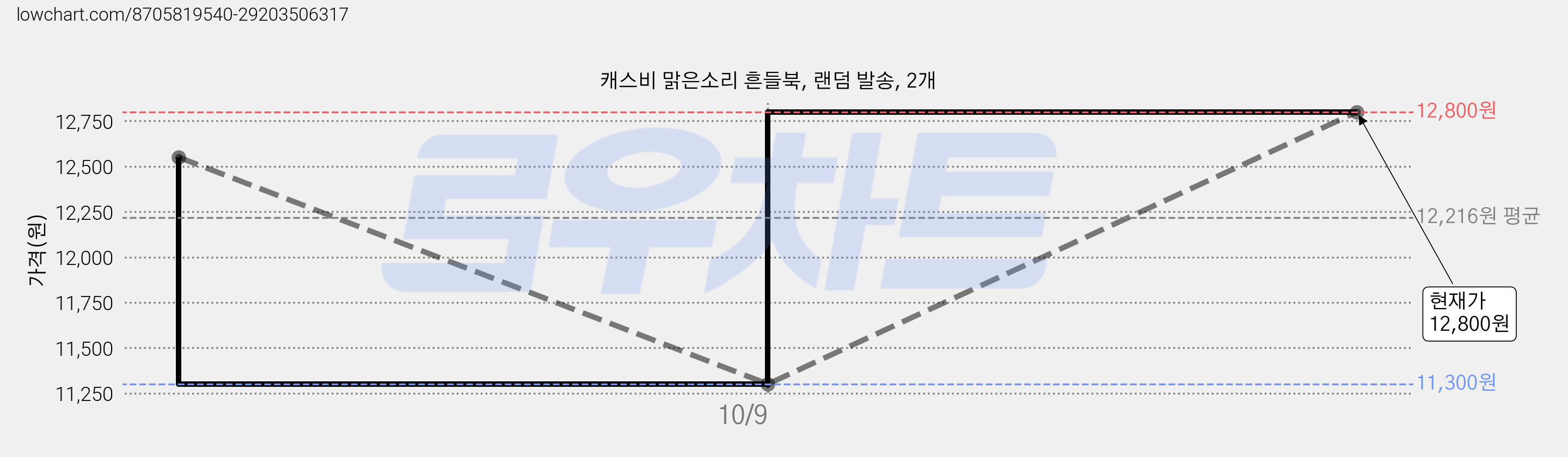 캐스비 맑은소리 흔들북, 랜덤 발송, 2개 가격 변동 차트, 현재가 11,300원, 역대최저가
