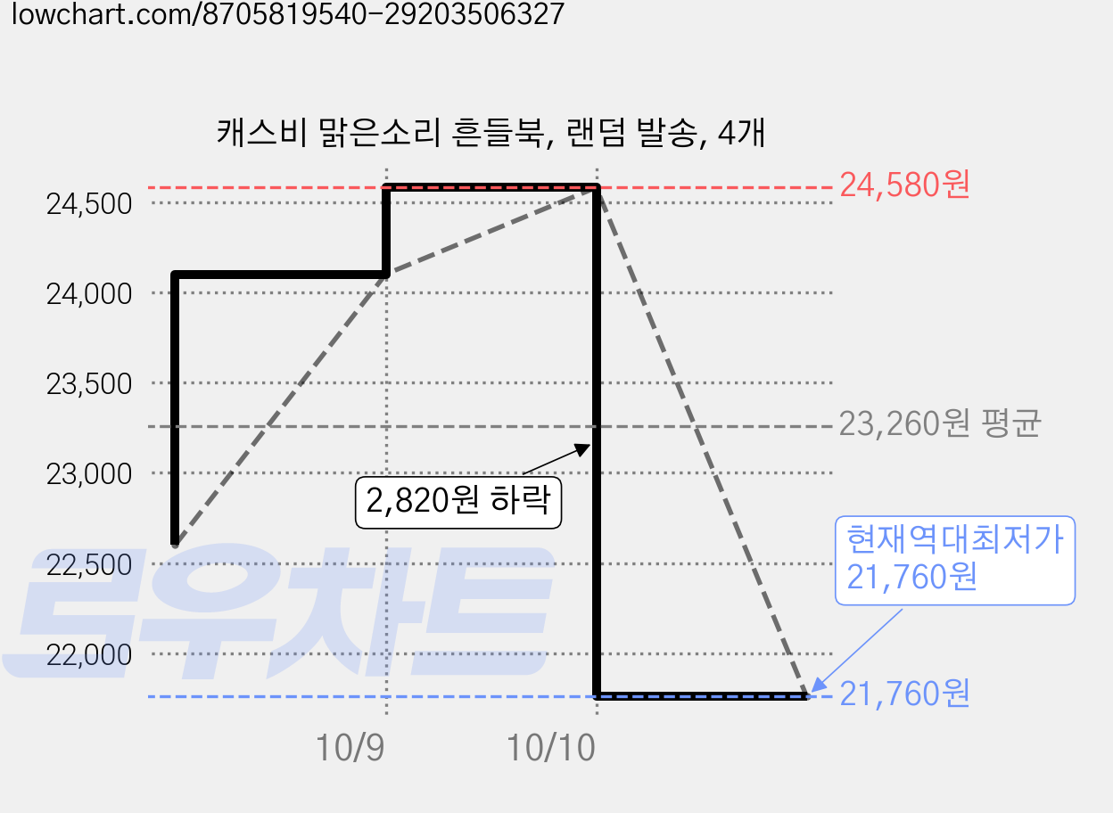 캐스비 맑은소리 흔들북, 랜덤 발송, 4개 가격 변동 차트, 현재가 21,760원, 역대최저가