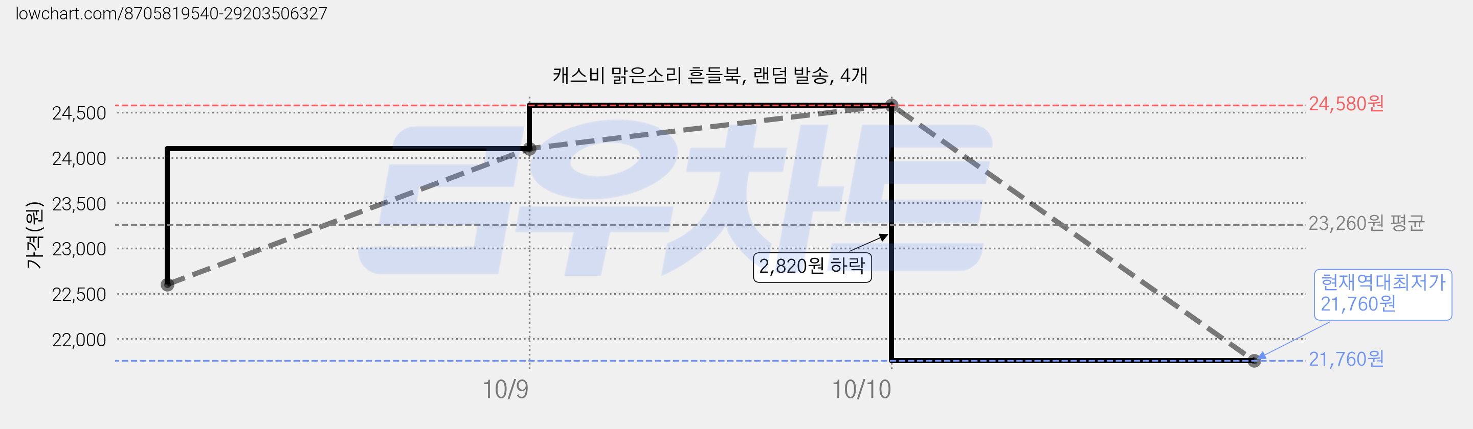 캐스비 맑은소리 흔들북, 랜덤 발송, 4개 가격 변동 차트, 현재가 21,760원, 역대최저가
