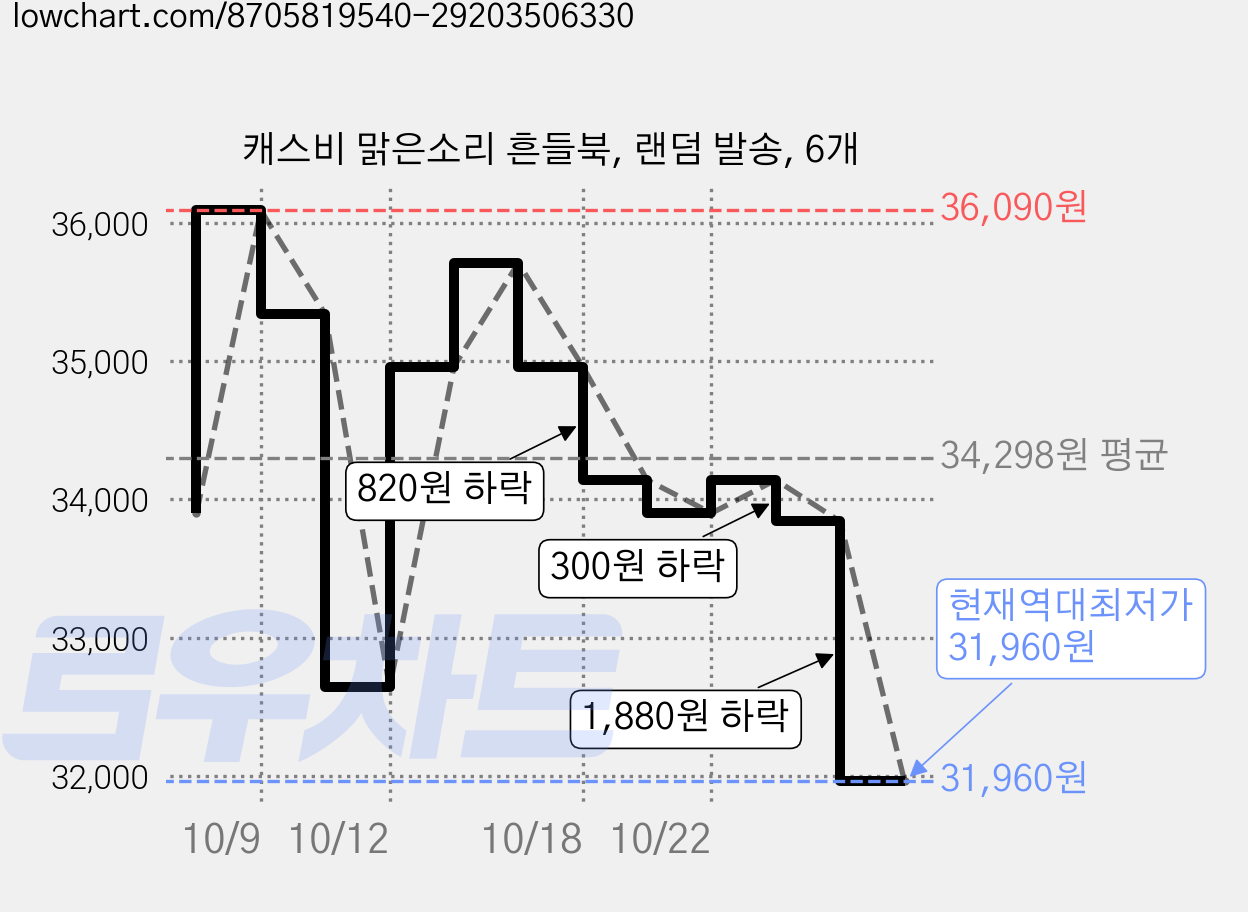 캐스비 맑은소리 흔들북, 랜덤 발송, 6개 가격 변동 차트, 현재가 31,960원, 역대최저가