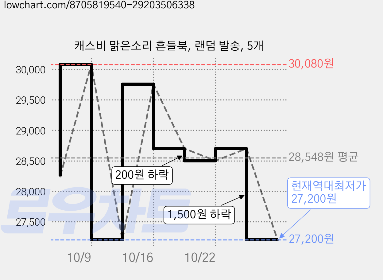 캐스비 맑은소리 흔들북, 랜덤 발송, 5개 가격 변동 차트, 현재가 27,200원, 역대최저가