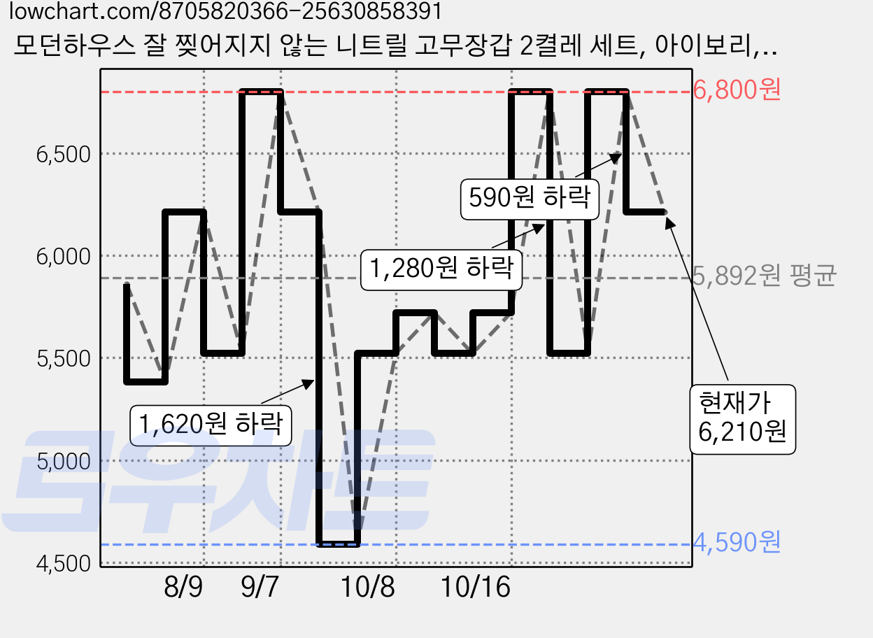 모던하우스 잘 찢어지지 않는 니트릴 고무장갑 2켤레 세트, 아이보리, 대(L), 1세트 가격 변동 차트, 현재가 6,210원, 관측 최저가 4,590원