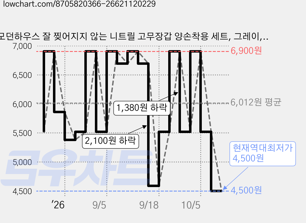 모던하우스 잘 찢어지지 않는 니트릴 고무장갑 양손착용 세트, 그레이, 중(M), 2세트 가격 변동 차트, 현재가 4,500원, 역대최저가