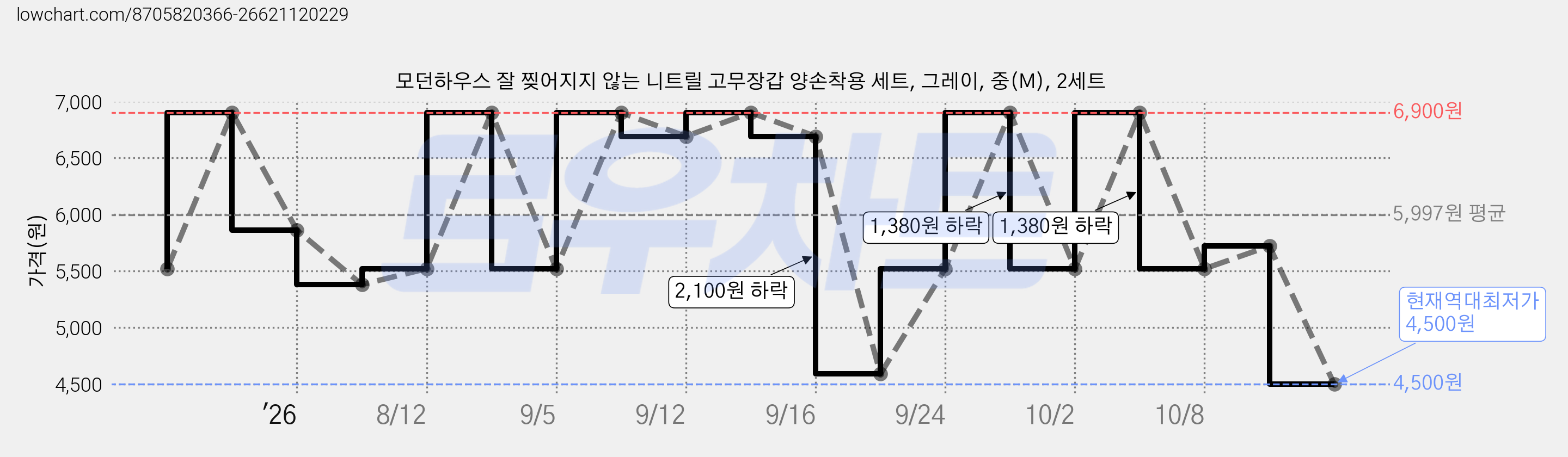 모던하우스 잘 찢어지지 않는 니트릴 고무장갑 양손착용 세트, 그레이, 중(M), 2세트 가격 변동 차트, 현재가 4,500원, 역대최저가