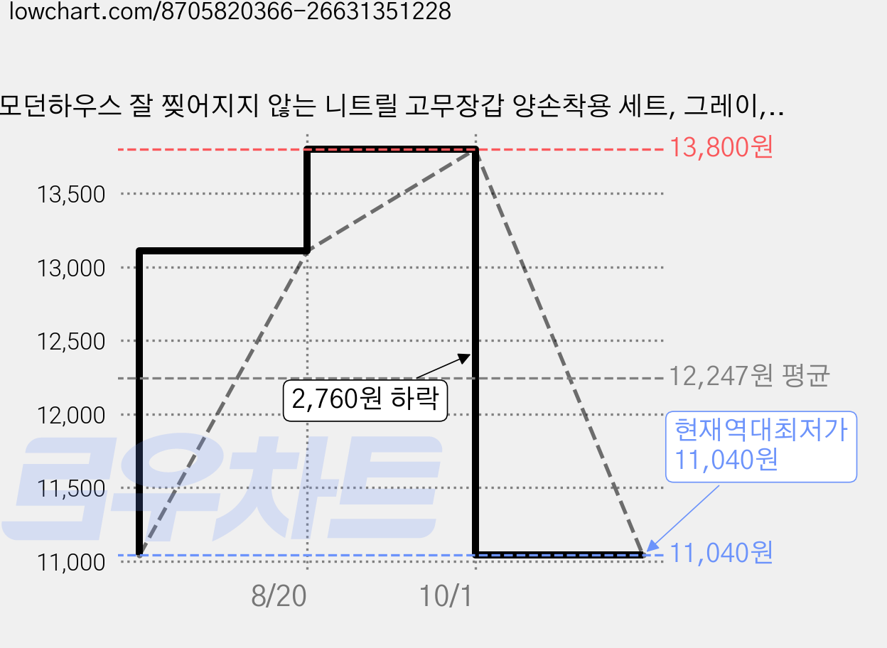 모던하우스 잘 찢어지지 않는 니트릴 고무장갑 양손착용 세트, 그레이, 중(M), 4세트 가격 변동 차트, 현재가 11,040원, 역대최저가