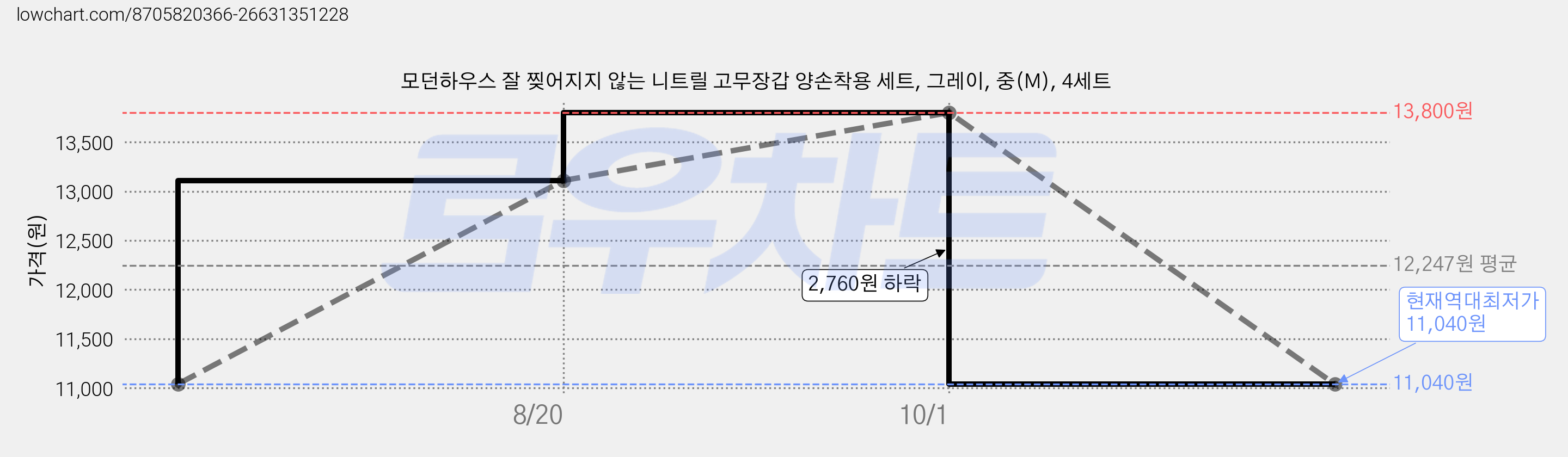 모던하우스 잘 찢어지지 않는 니트릴 고무장갑 양손착용 세트, 그레이, 중(M), 4세트 가격 변동 차트, 현재가 11,040원, 역대최저가