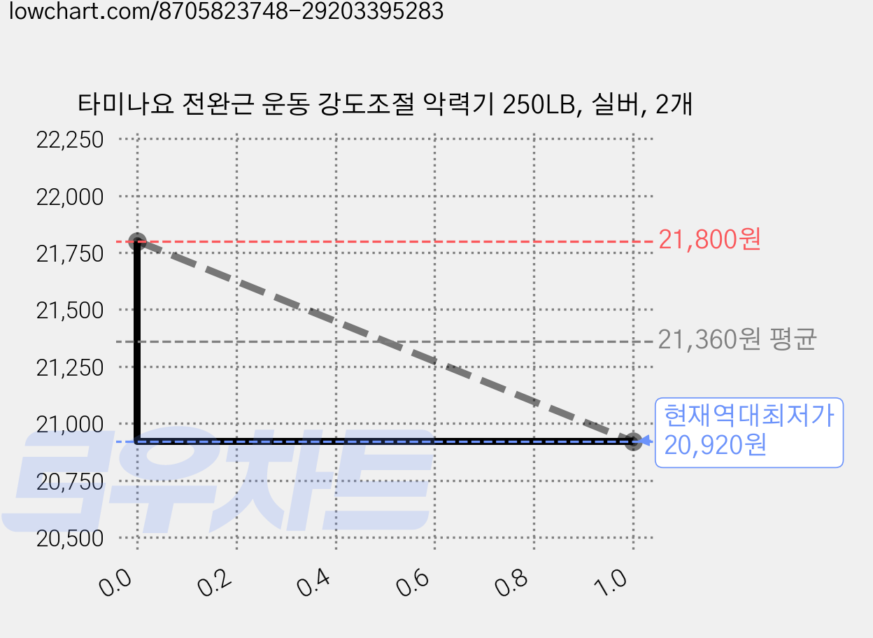 타미나요 전완근 운동 강도조절 악력기 250LB, 실버, 2개 가격 변동 차트, 현재가 20,920원, 역대최저가