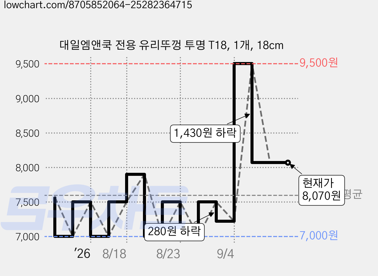 대일엠앤쿡 전용 유리뚜껑 투명 T18, 1개, 18cm 가격 변동 차트, 현재가 8,070원, 관측 최저가 7,000원