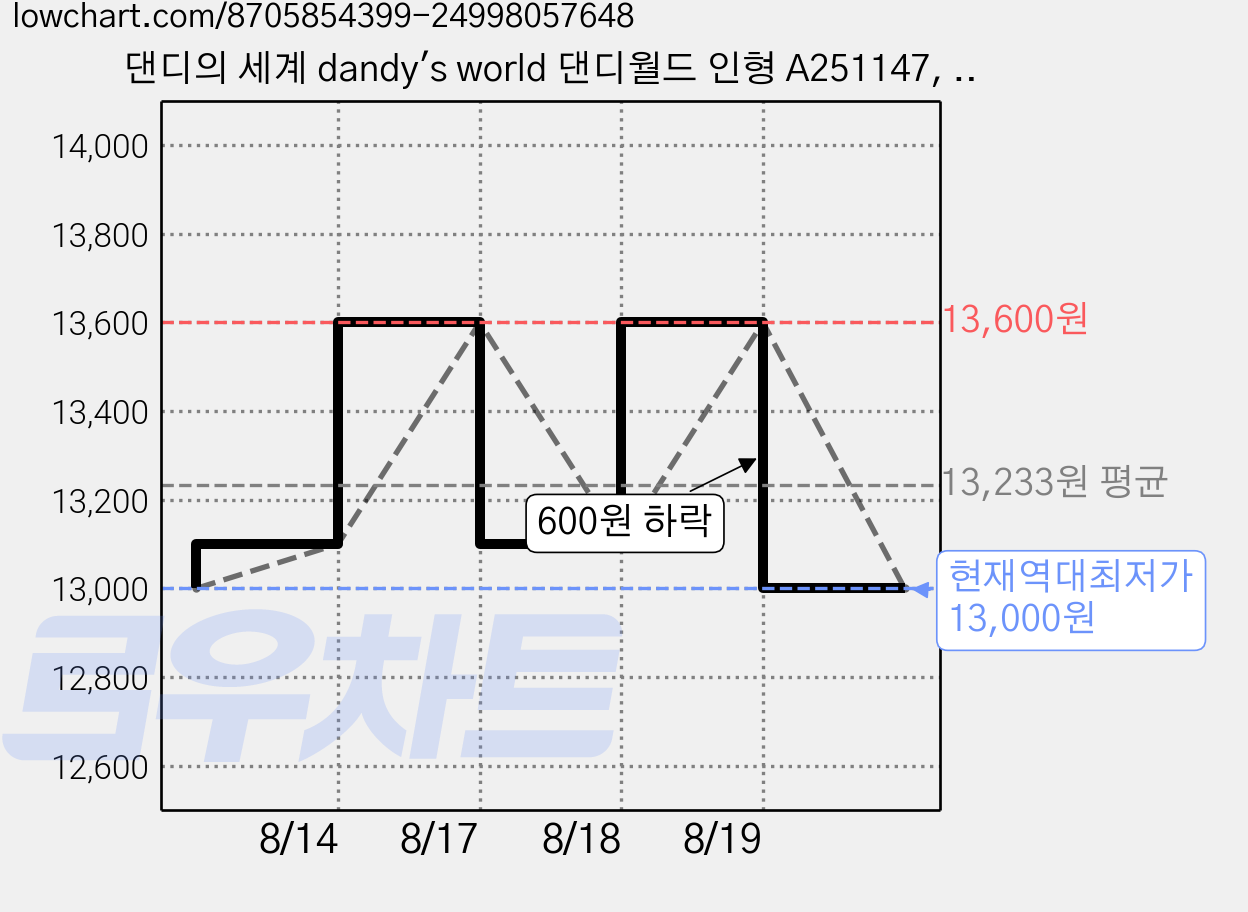 댄디의 세계 dandy's world 댄디월드 인형 A251147, 구브, 1개, 31cm 가격 변동 차트, 현재가 13,000원, 역대최저가