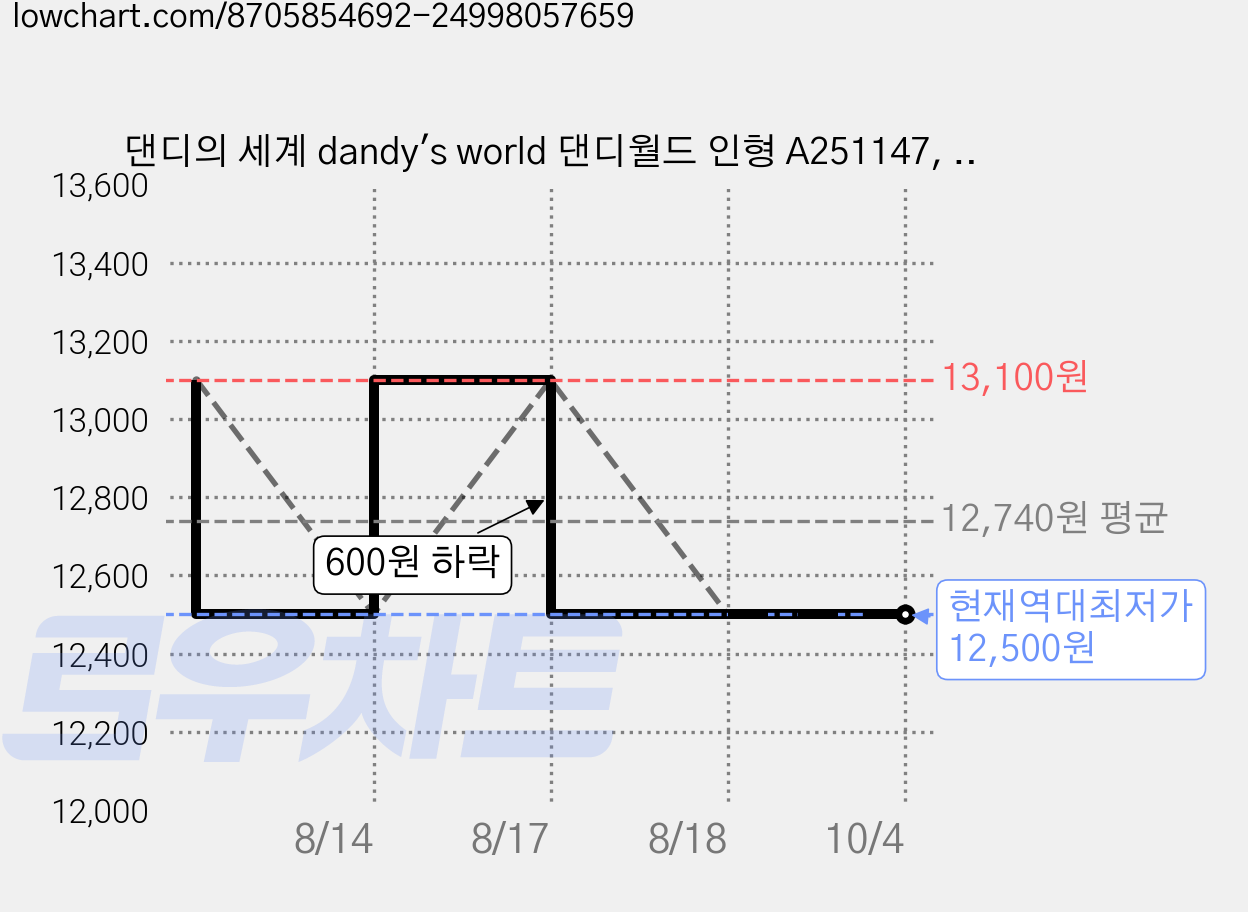 댄디의 세계 dandy's world 댄디월드 인형 A251147, 티샤, 1개, 31cm 가격 변동 차트, 현재가 12,500원, 역대최저가
